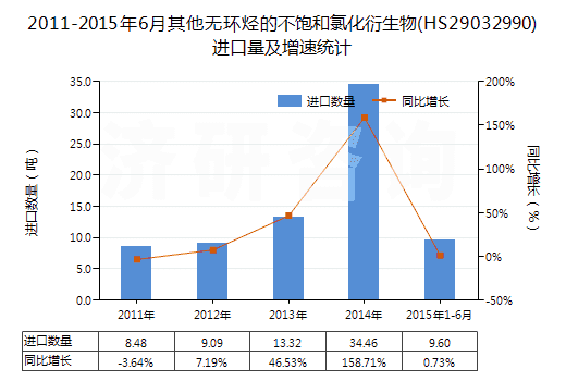 2011-2015年6月其他無(wú)環(huán)烴的不飽和氯化衍生物(HS29032990)進(jìn)口量及增速統(tǒng)計(jì)